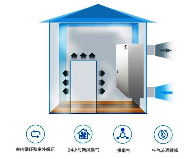 沒(méi)有霧霾 我們?yōu)槭裁催€需要新風(fēng)系統(tǒng)？ 