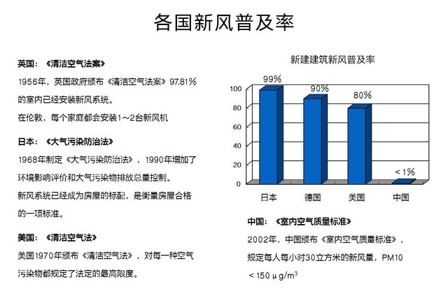 沒(méi)有霧霾 我們?yōu)槭裁催€需要新風(fēng)系統(tǒng)？ 
